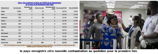 Covid-19 : le pays enregistre zéro nouvelle contamination au quotidien pour la première fois